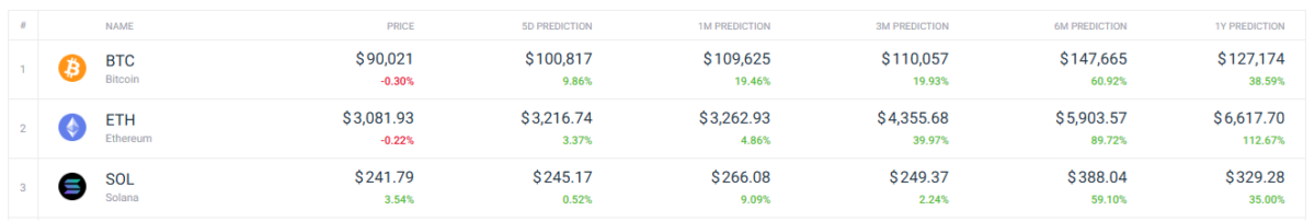 CoinCodex predicts fast expansion for BTC, with a target above $100K even before the end of November 2024.