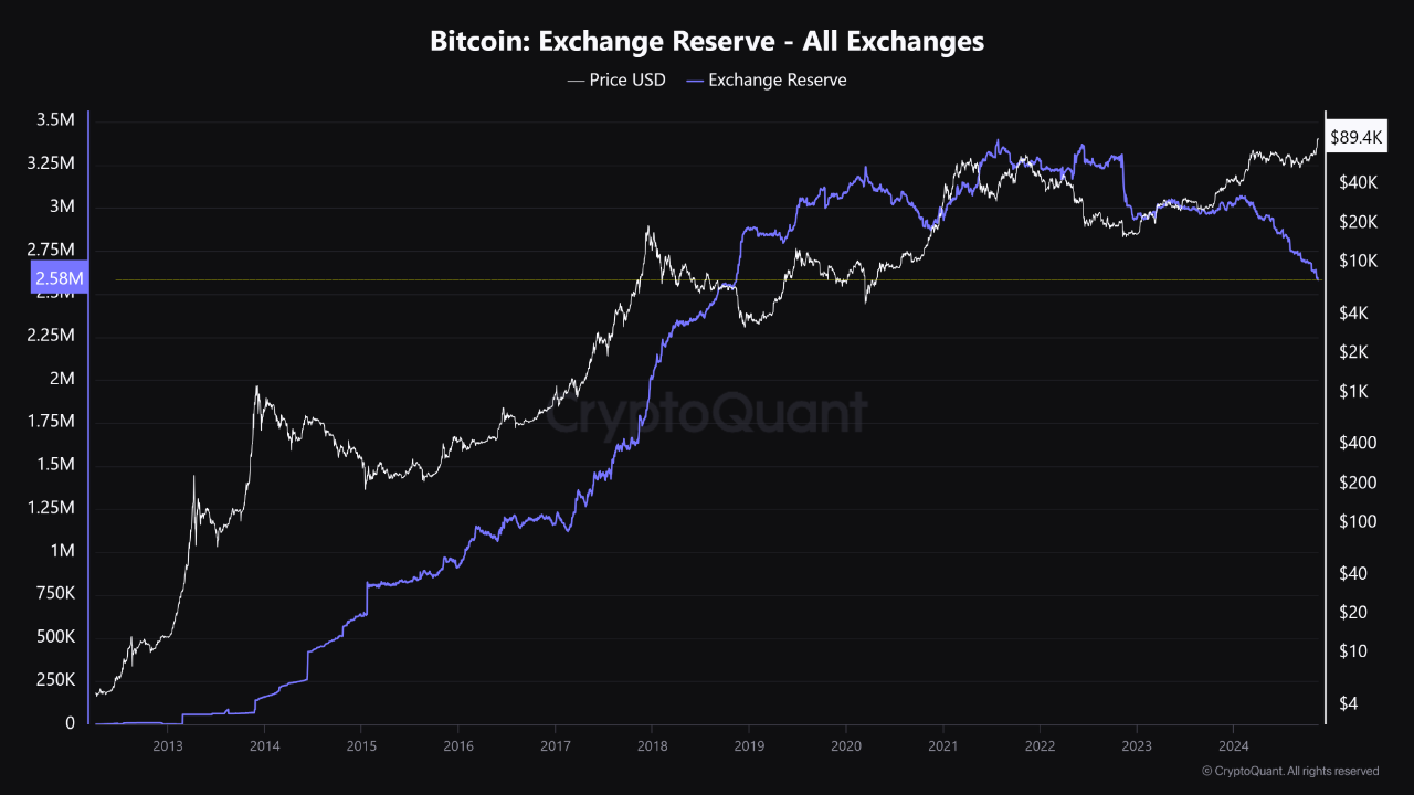 Bitcoin on Exchanges Hits Lowest Level Since November 2018