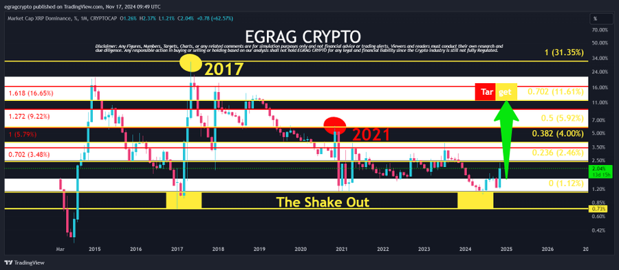 XRP Market Cap Dominance EGRAG Crypto