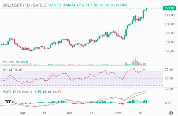 Solana Technical Analysis