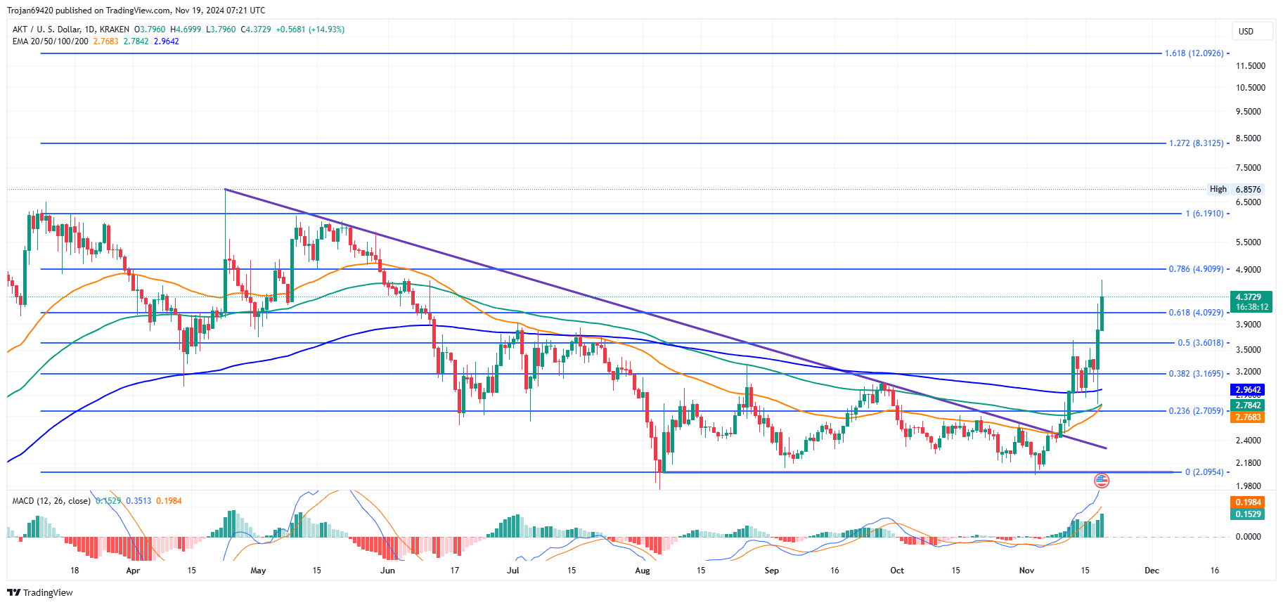 Akash Network (AKT) Price Chart