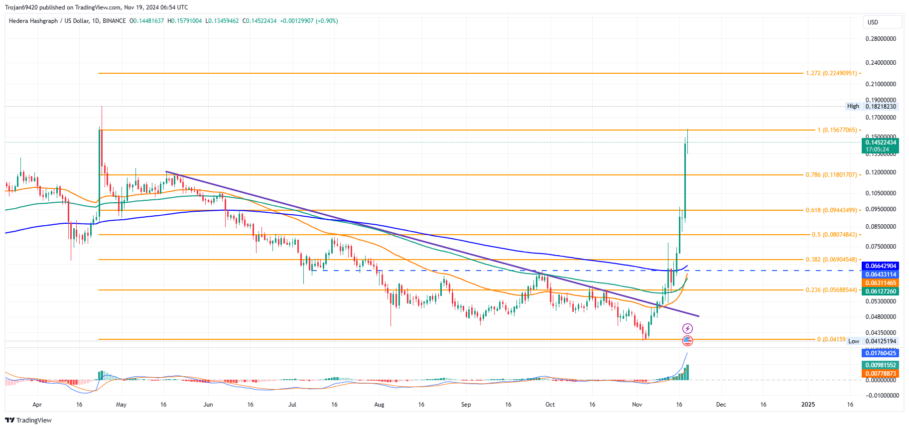 Hedera (HBAR) price chart