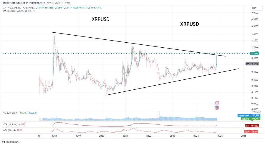 XRP 1W Chart Peter Brandt