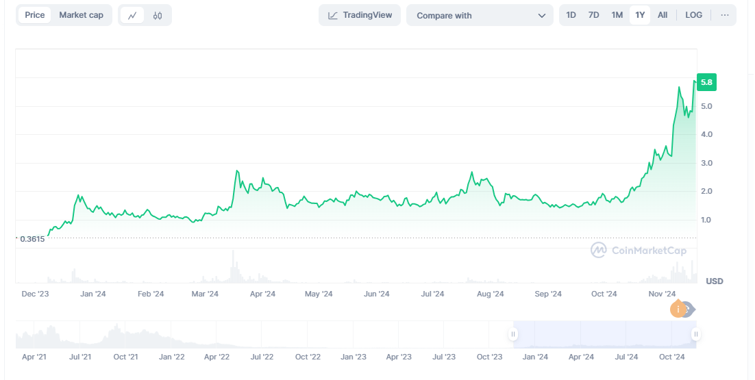 Raydium (RAY) price chart against USD.