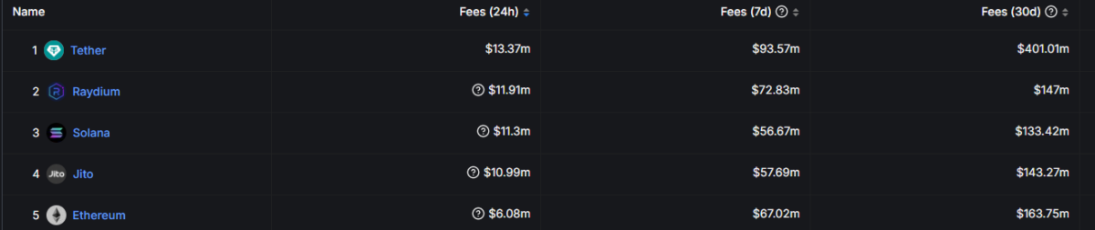 Ranking blockchain protocols by fees and revenue table. Raydium (Ray) ranks second. 