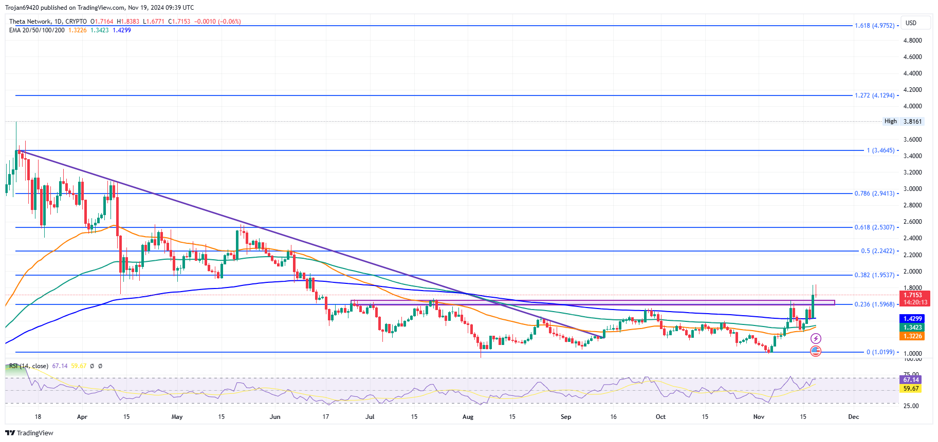 THETA Price Chart 