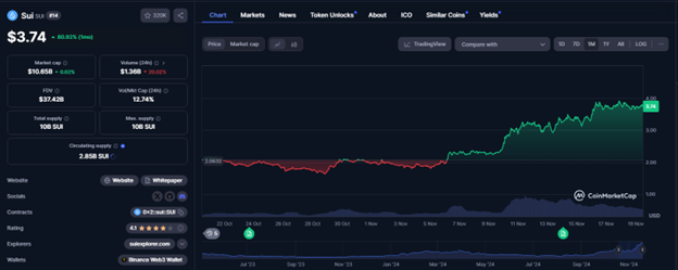 SUI Price 19NOV24