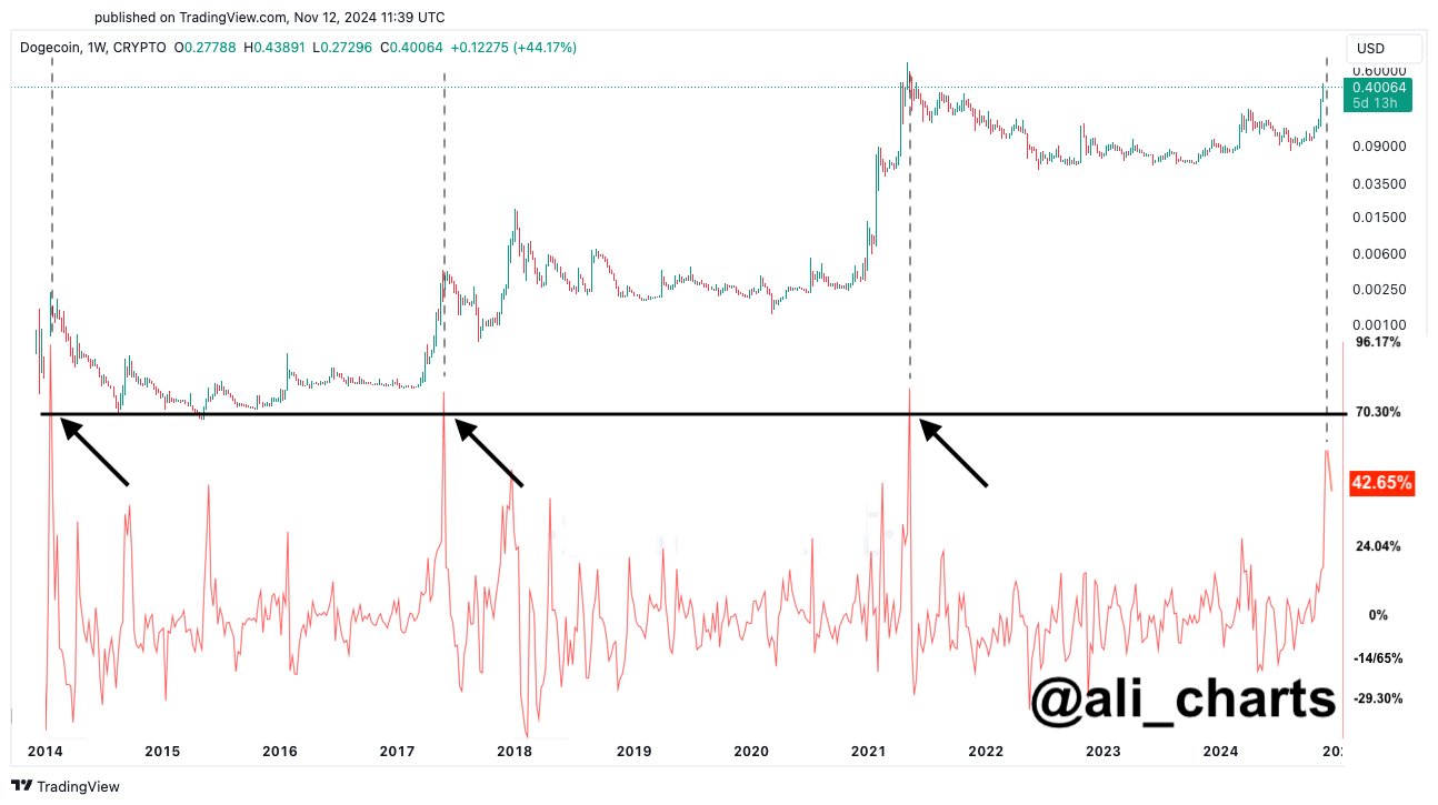 Dogecoin MVRV Ratio