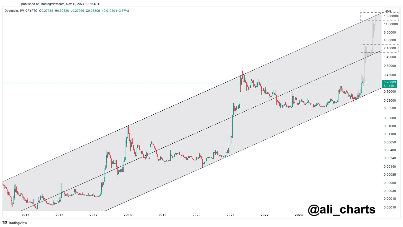 Dogecoin Ascending Channel