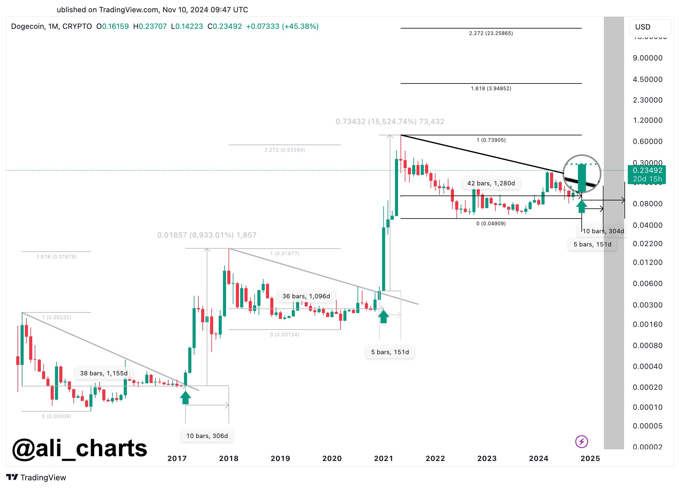 Dogecoin 1M Chart