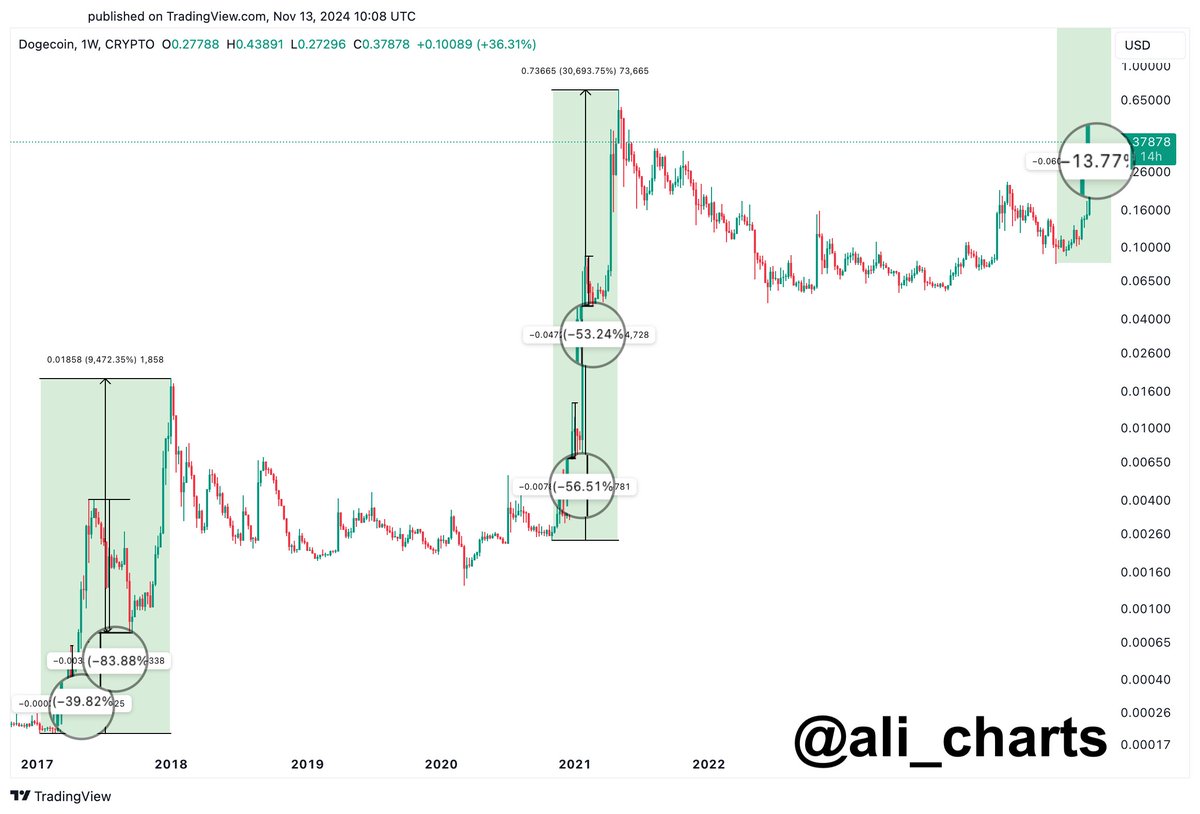 Dogecoin 1W Chart