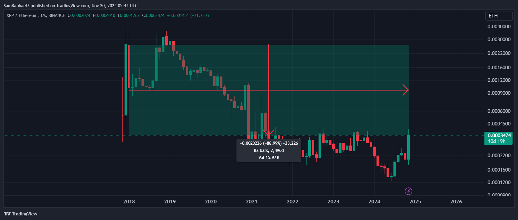 XRP Against Ethereum