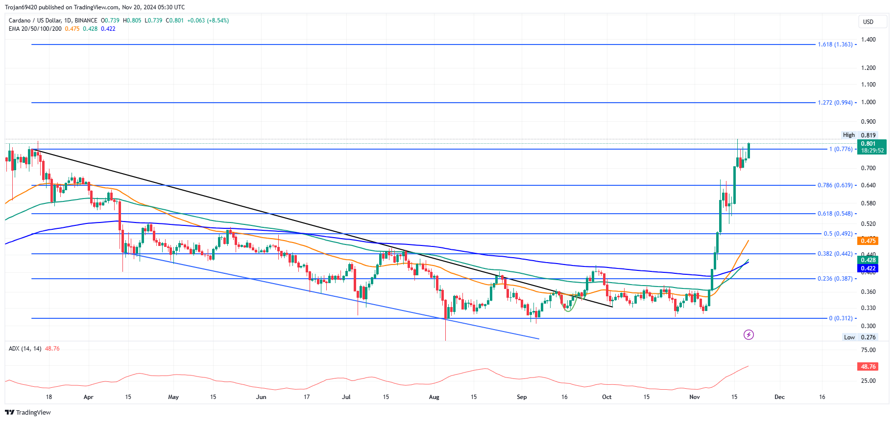 Cardano Price Chart