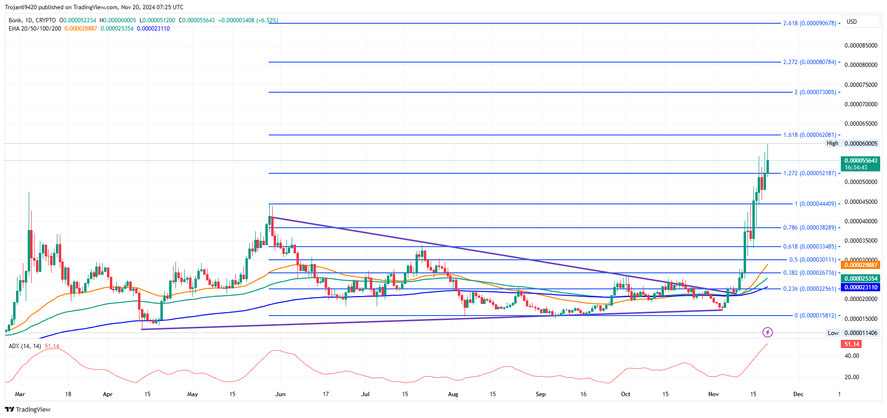 BONK price chart