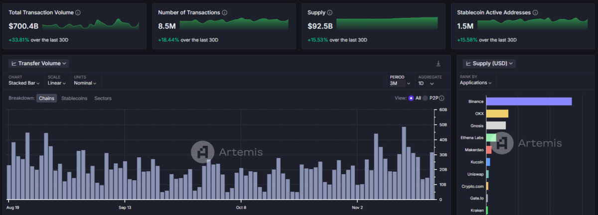 Ethereum sees highly active usage of USDT, with activity spikes in November. 