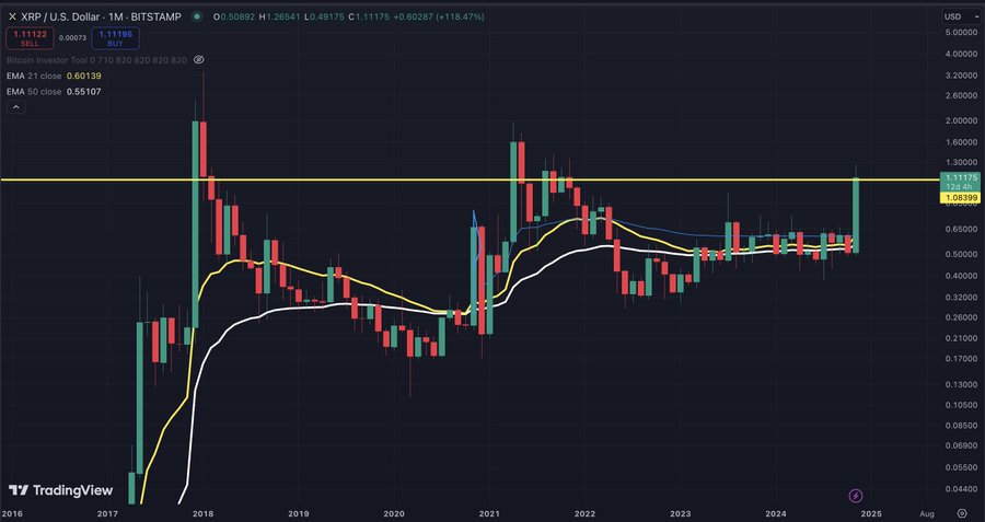 XRP 1M Chart King Solomon