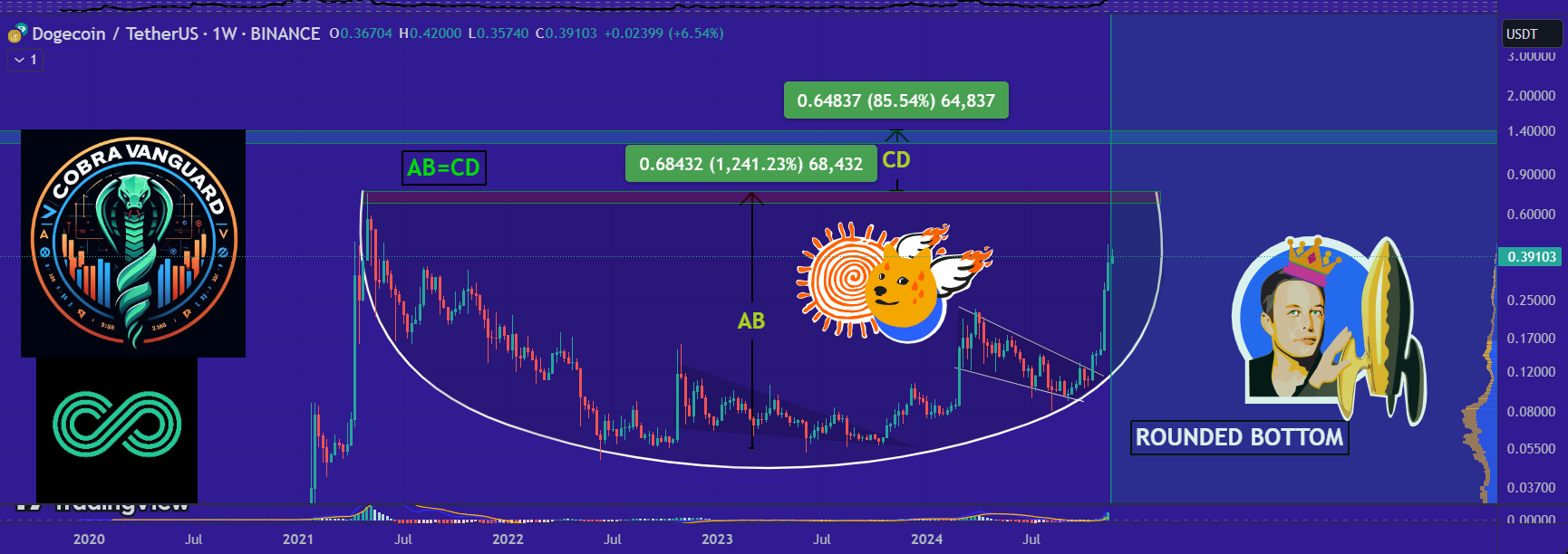 DOGE 1W Chart Cobra Vanguard