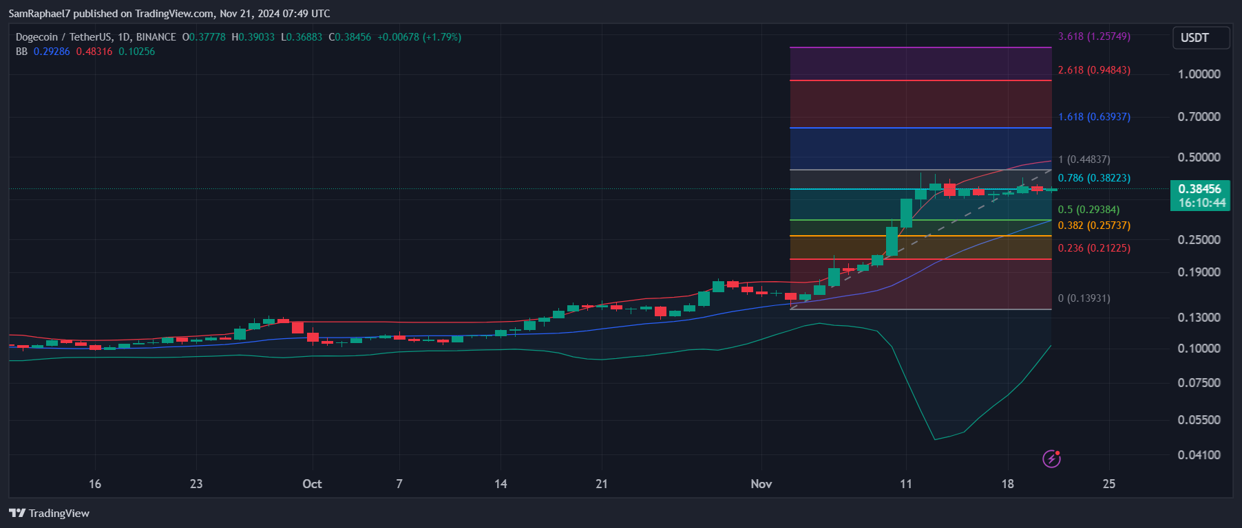 Dogecoin 1D Chart