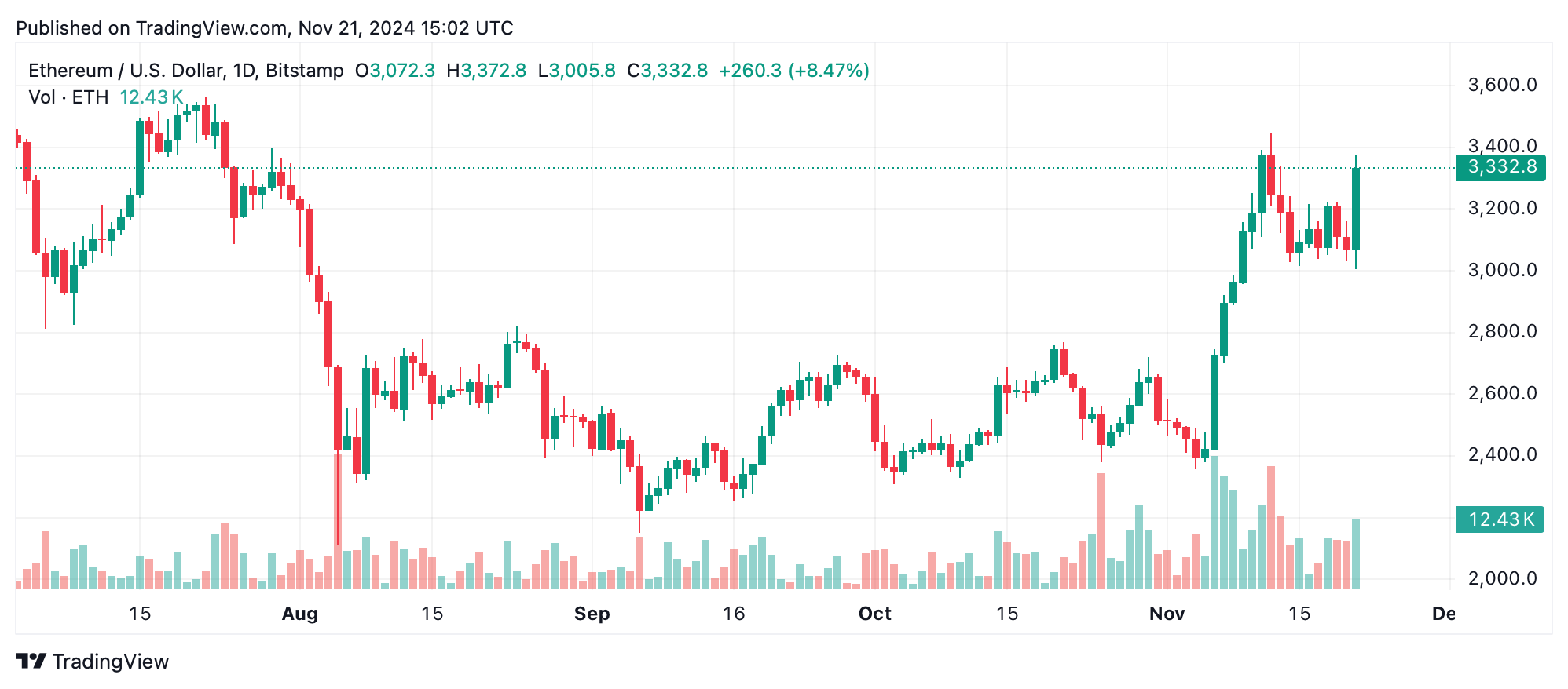 Ethereum Rallies 7%, Outshines Bitcoin’s Modest Climb – Is the Tide Turning?