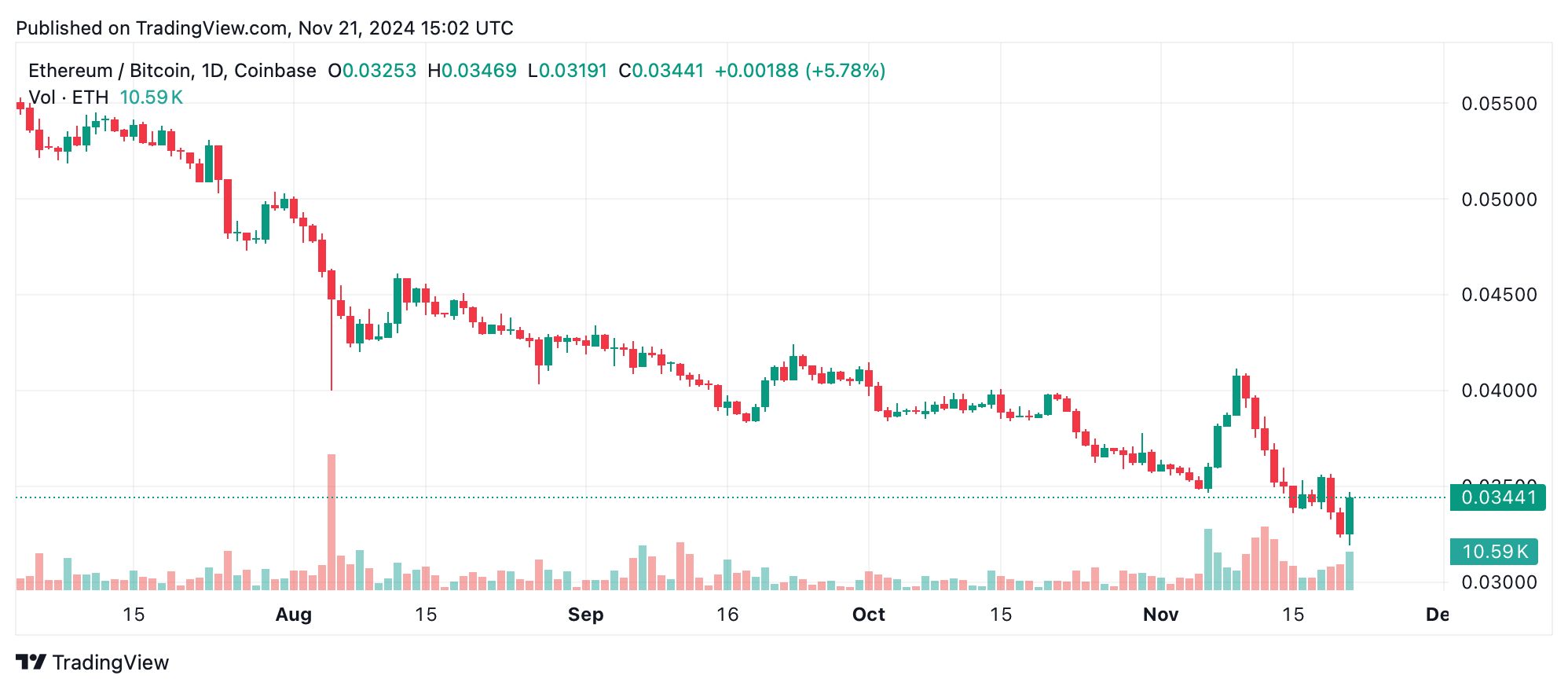 Ethereum Rallies 7%, Outshines Bitcoin’s Modest Climb – Is the Tide Turning?