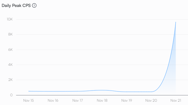 SUI reached a record level of transactions per second, but its validators stopped producing blocks due to a bug. 