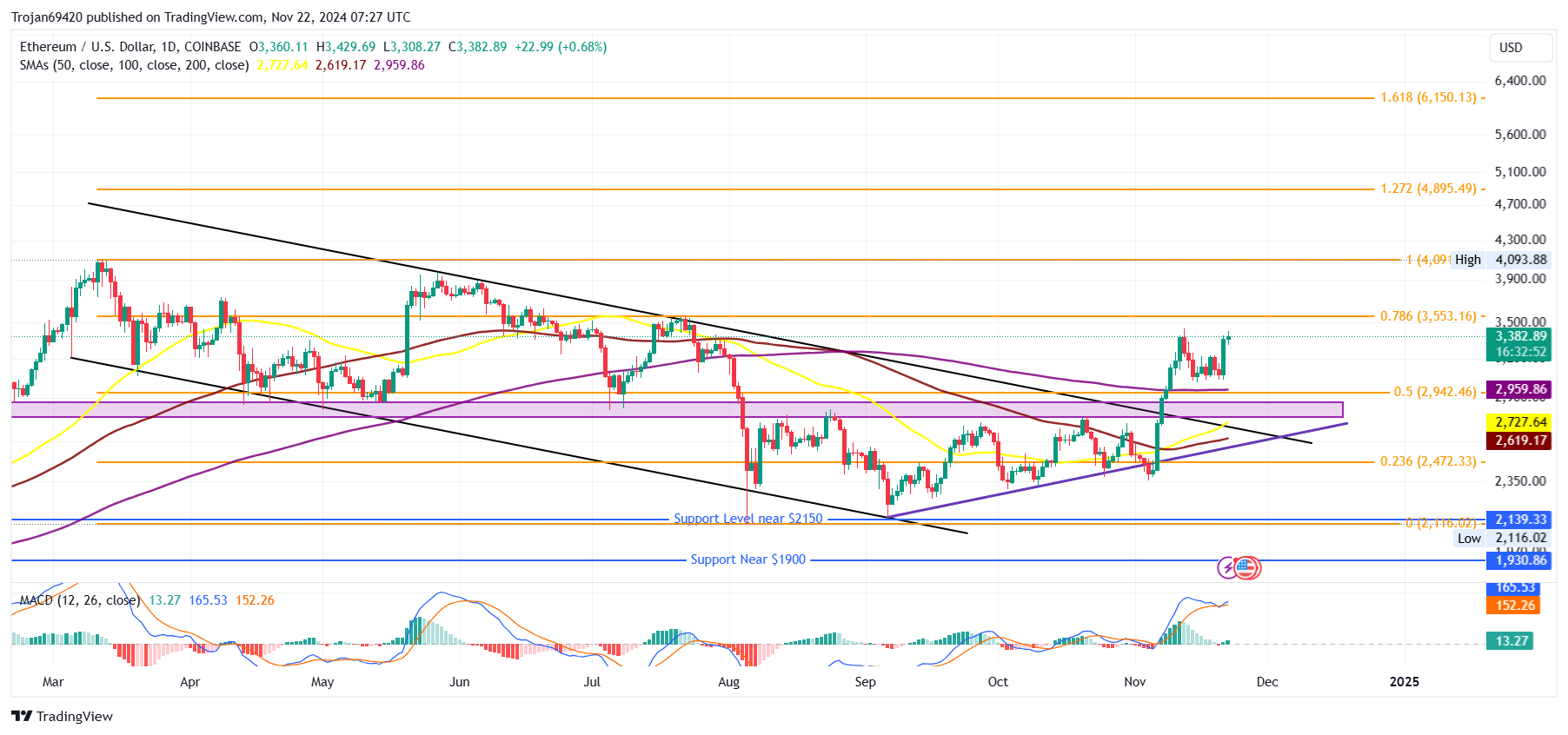 Ethereum Price Chart