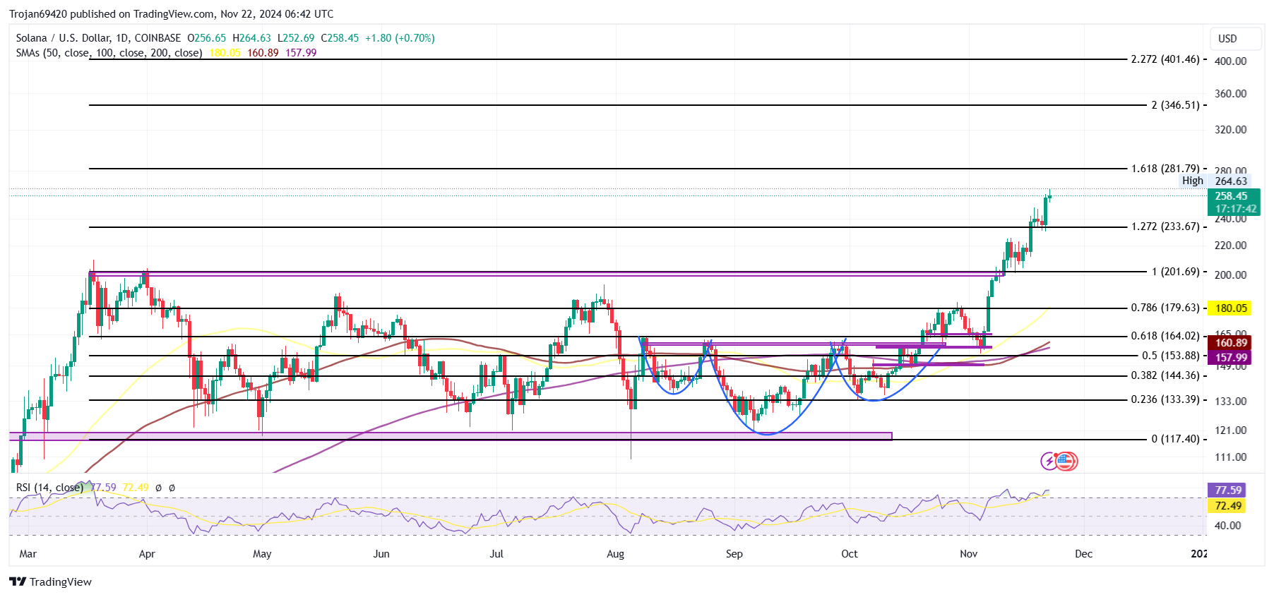 Solana Price Chart (daily)