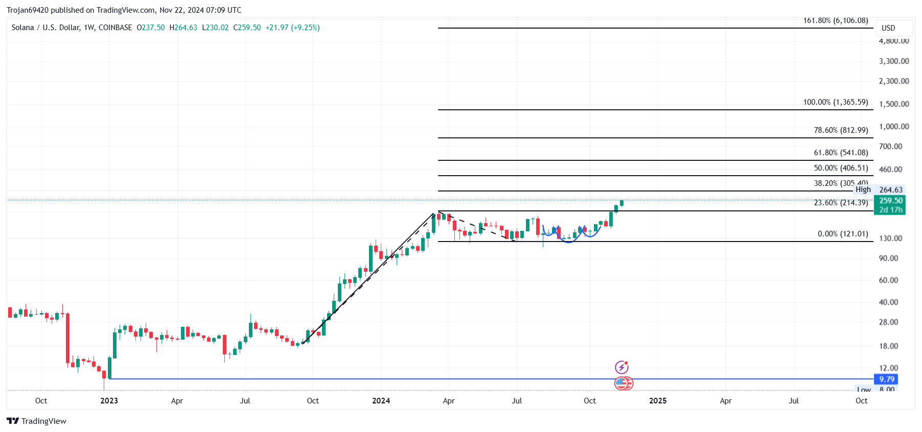 Solana Price Chart (weekly)