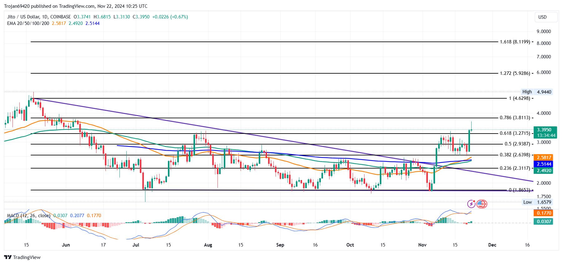 Jito Price Chart