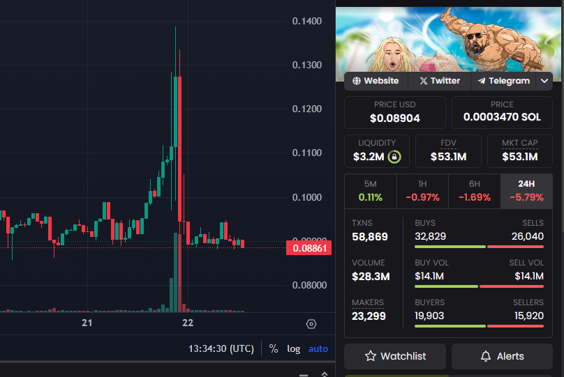 Andrew Tate's DADDY token pumped as high as $0.14, before crashing back to $0.08 as the 400SOL buy order was not sustainable. 