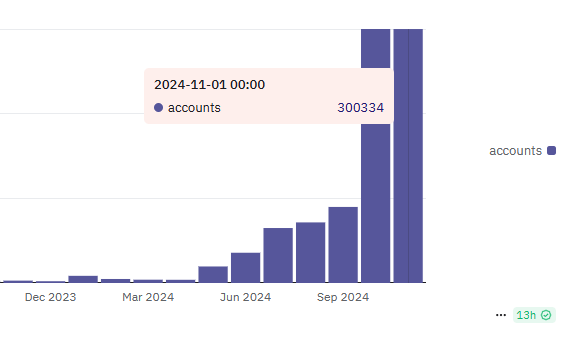 Polymarket expanded its wallet count in the past two months. 