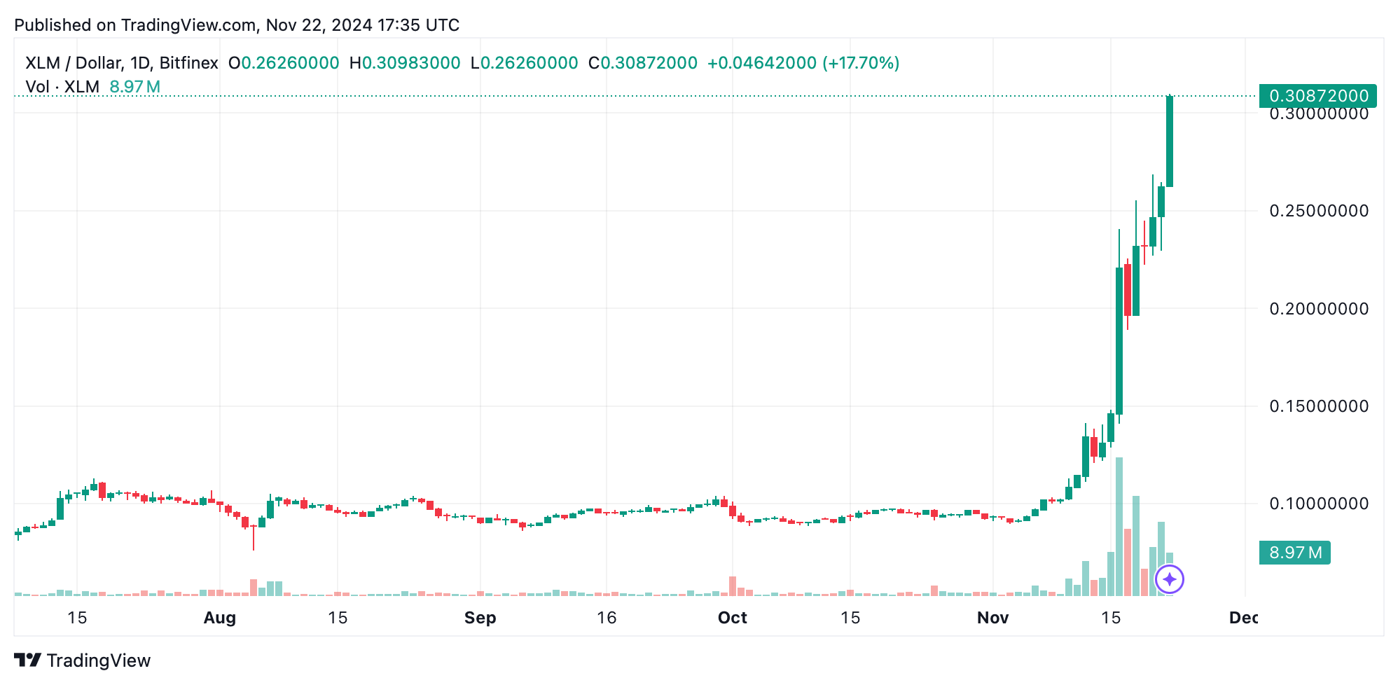 Altcoins Shine as Crypto Economy Hits $3.29T: OM, XLM, ADA and XRP Drive the Frenzy