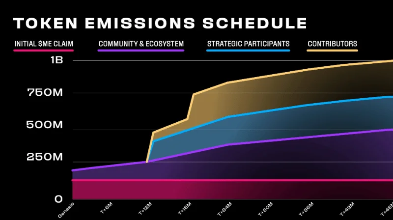 Magic Eden $ME Token Emission Schedule