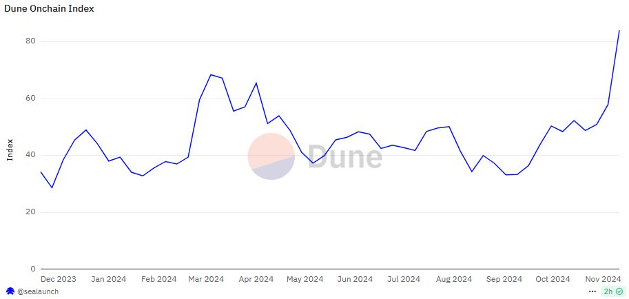 The Dune 指数 of crypto adoption reached a new all-time high of 84 points after new Solana and 比特币价格 records.