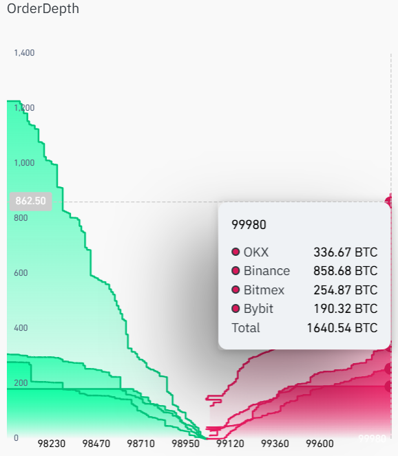 Bitcoin sell orders show a small availability on most major centralized exchanges. 