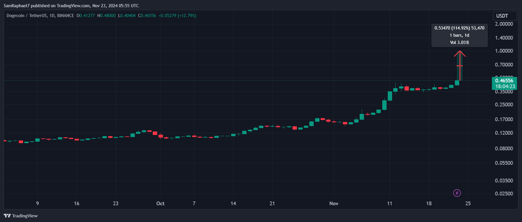 Dogecoin 1D Chart