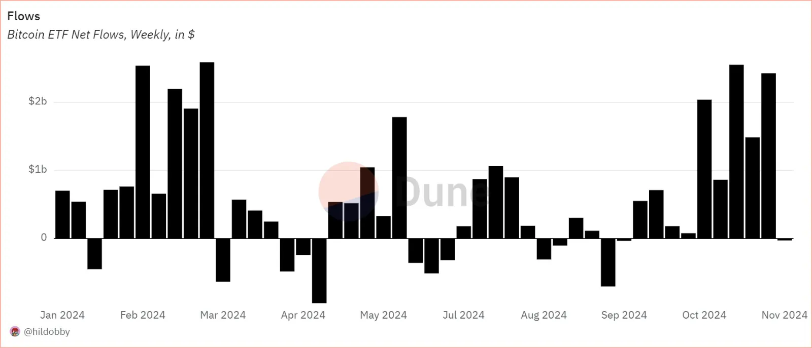 Spot Bitcoin ETFs see record $2.42B inflows as China ETFs suffer historic $2B outflows