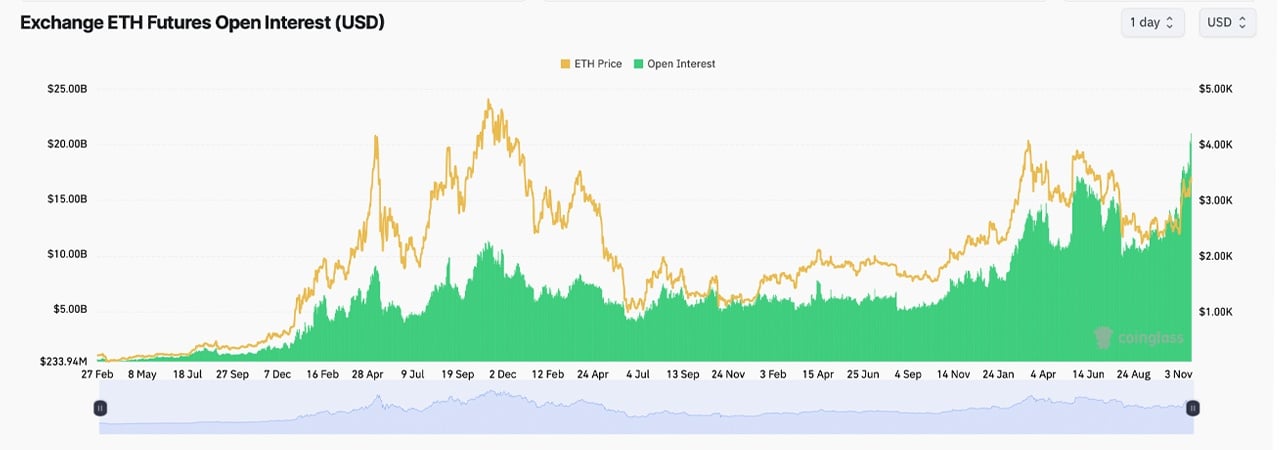 Ethereum Shorts Hit Record High as Market Leverage Soars