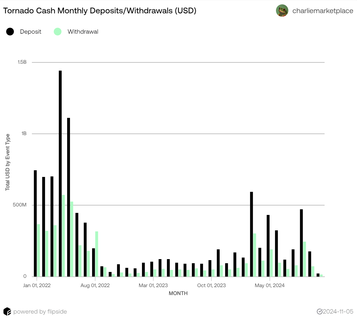 Pertsev’s detention extended and Tornado Cash hits $2.8B in deposits