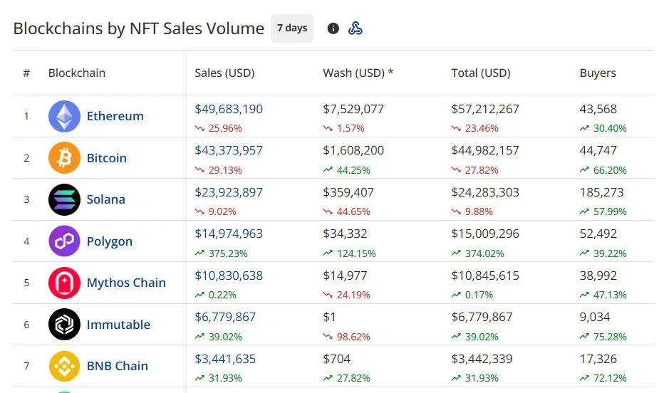 Bitcoin and Ethereum drive $158 M in NFTS sales