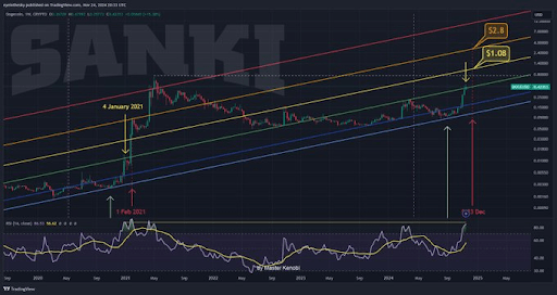 Dogecoin price 2.8