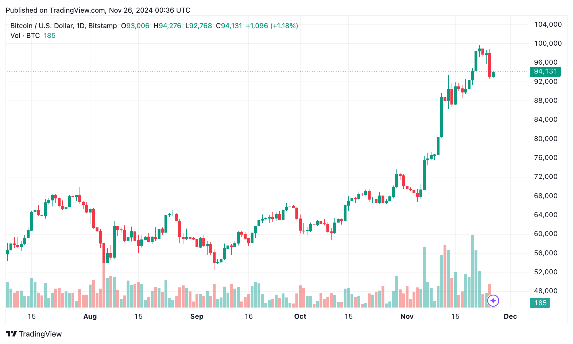 Bitcoin Nosedives to $92K as $551M Vanishes in Liquidations