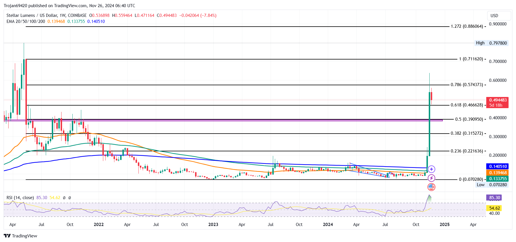 Stellar Weekly Price Chart