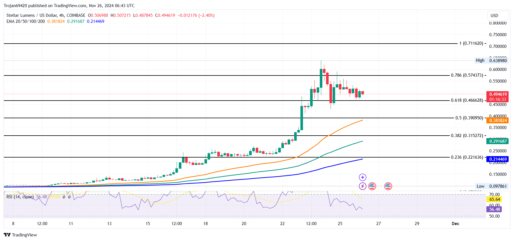 XLM 4-hour price chart 