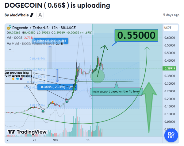 Dogecoin chart