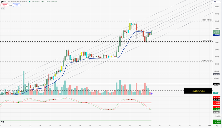 XRP 4H Chart Tunc Satiroglu