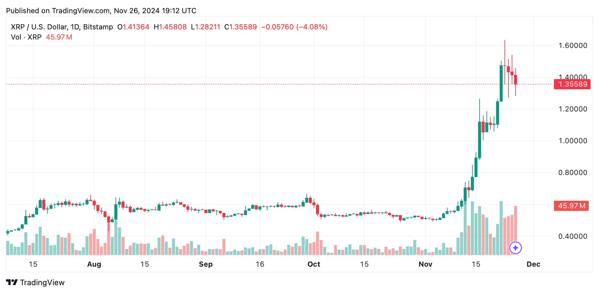 XRPsExplosive Month: 163% Growth Powers Through Crypto Turbulence