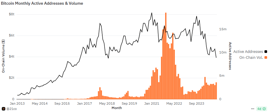 BTC activity was lower, showing strategic coin moves instead of FOMO.