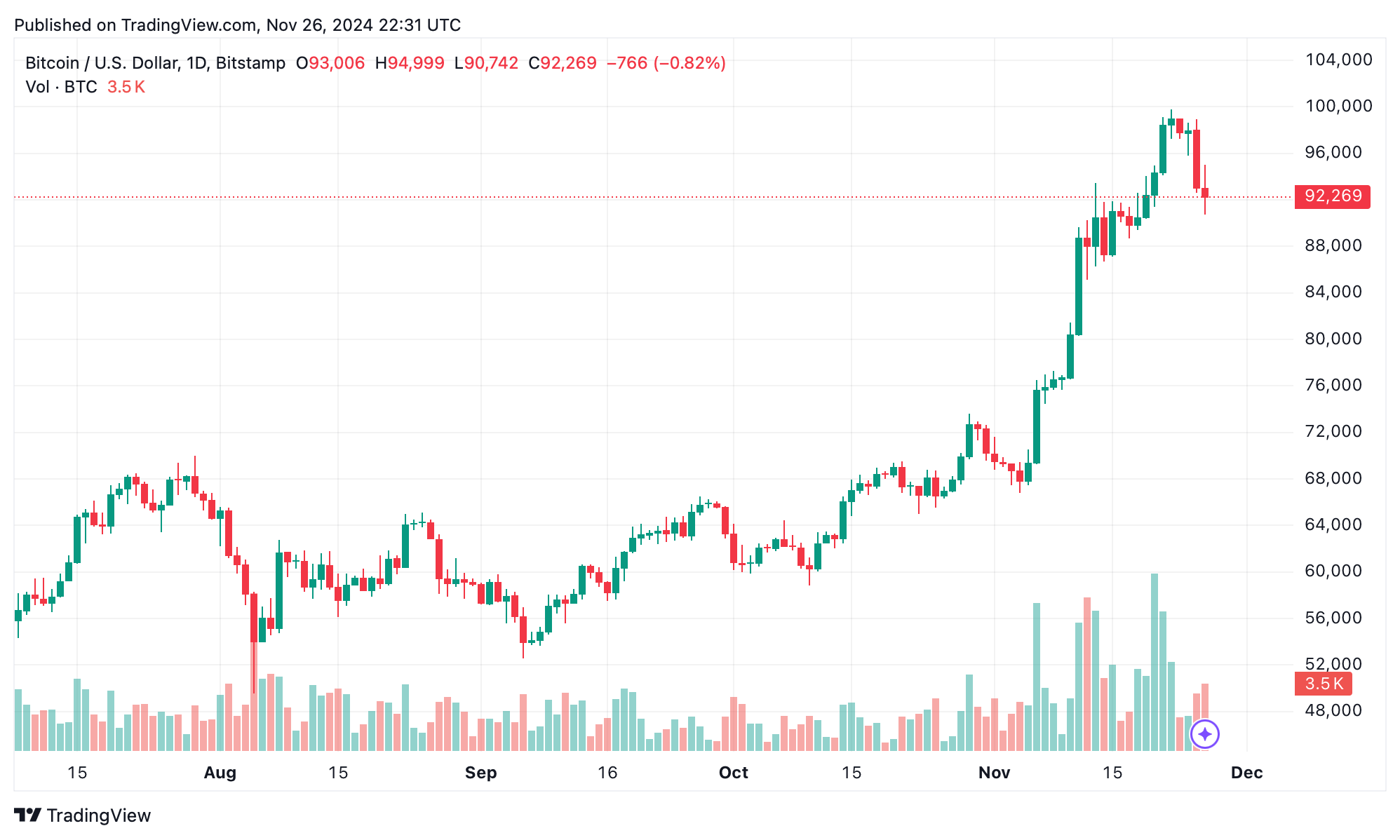 Crypto Bloodbath: $581M in Derivatives Liquidated Amid Bitcoin’s Fall