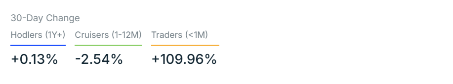 Dogecoin Holders by Time Held IntoTheBlock